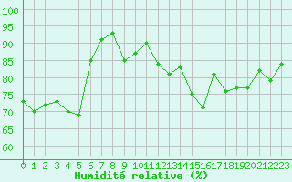 Courbe de l'humidit relative pour Metz (57)