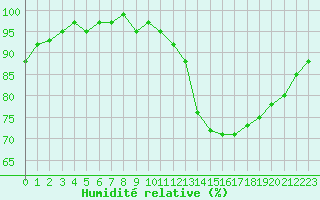 Courbe de l'humidit relative pour Frontenay (79)