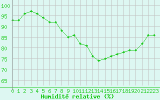 Courbe de l'humidit relative pour Tour-en-Sologne (41)