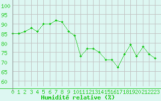 Courbe de l'humidit relative pour Col des Rochilles - Nivose (73)