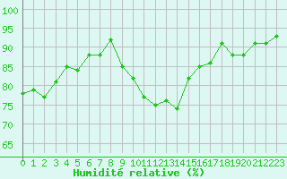 Courbe de l'humidit relative pour Cernay (86)