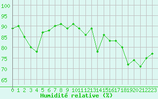 Courbe de l'humidit relative pour Pointe de Chassiron (17)