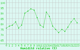 Courbe de l'humidit relative pour Eu (76)