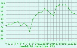 Courbe de l'humidit relative pour Lons-le-Saunier (39)