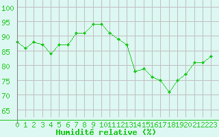 Courbe de l'humidit relative pour Vernouillet (78)