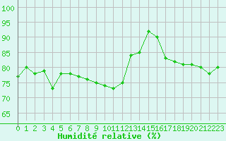 Courbe de l'humidit relative pour Lagarrigue (81)