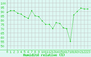 Courbe de l'humidit relative pour Nris-les-Bains (03)