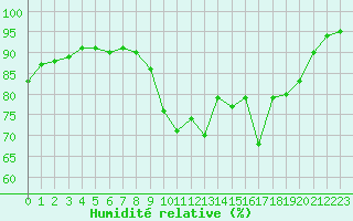 Courbe de l'humidit relative pour Calais / Marck (62)