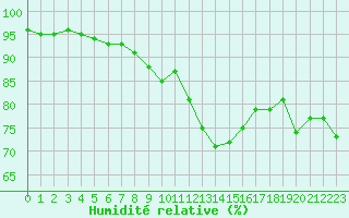 Courbe de l'humidit relative pour Metz-Nancy-Lorraine (57)