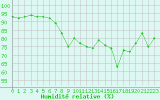 Courbe de l'humidit relative pour Cavalaire-sur-Mer (83)