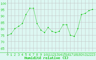 Courbe de l'humidit relative pour Renwez (08)