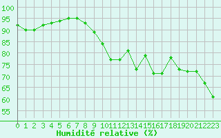 Courbe de l'humidit relative pour Boulogne (62)