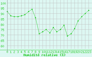 Courbe de l'humidit relative pour Biscarrosse (40)