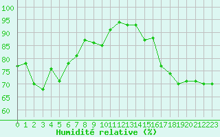 Courbe de l'humidit relative pour Ste (34)