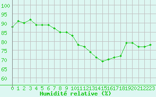Courbe de l'humidit relative pour Carrion de Calatrava (Esp)