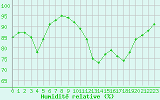 Courbe de l'humidit relative pour Sausseuzemare-en-Caux (76)