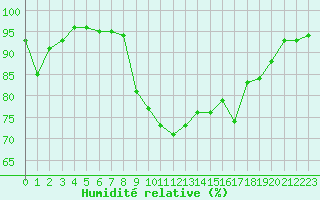 Courbe de l'humidit relative pour Ile du Levant (83)