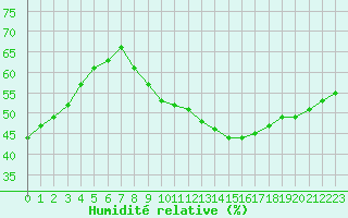 Courbe de l'humidit relative pour Bourg-Saint-Andol (07)