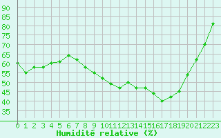 Courbe de l'humidit relative pour Nmes - Courbessac (30)