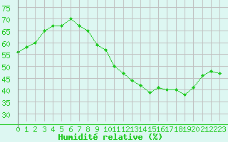 Courbe de l'humidit relative pour Lemberg (57)