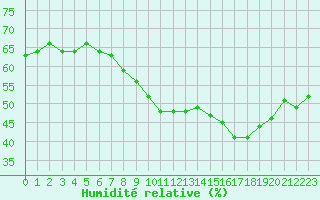 Courbe de l'humidit relative pour Ancey (21)