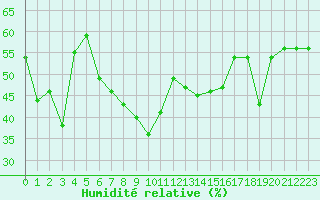 Courbe de l'humidit relative pour Mont-Aigoual (30)