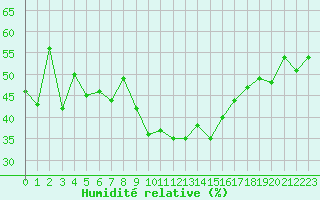 Courbe de l'humidit relative pour Grimentz (Sw)