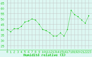 Courbe de l'humidit relative pour Sanary-sur-Mer (83)
