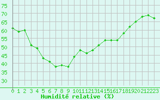 Courbe de l'humidit relative pour Solenzara - Base arienne (2B)