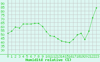 Courbe de l'humidit relative pour Chteau-Chinon (58)