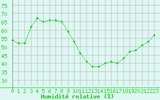 Courbe de l'humidit relative pour Chailles (41)