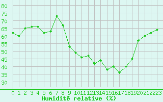 Courbe de l'humidit relative pour San Chierlo (It)