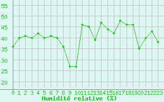 Courbe de l'humidit relative pour Solenzara - Base arienne (2B)