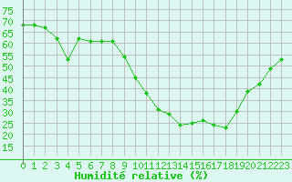 Courbe de l'humidit relative pour Embrun (05)