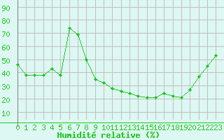 Courbe de l'humidit relative pour Le Luc - Cannet des Maures (83)