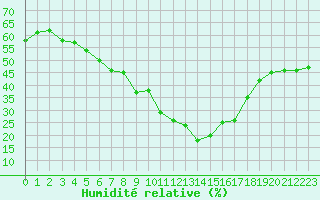 Courbe de l'humidit relative pour Saint-Vran (05)