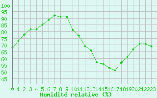 Courbe de l'humidit relative pour Toulouse-Francazal (31)