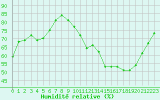 Courbe de l'humidit relative pour Cernay-la-Ville (78)