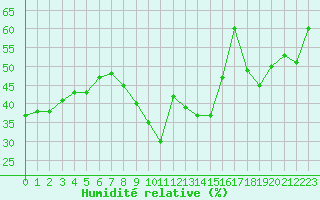 Courbe de l'humidit relative pour Hyres (83)