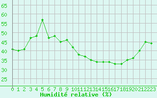 Courbe de l'humidit relative pour Puissalicon (34)
