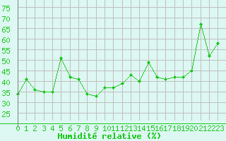 Courbe de l'humidit relative pour Solenzara - Base arienne (2B)