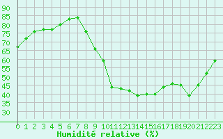 Courbe de l'humidit relative pour Als (30)