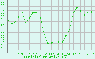 Courbe de l'humidit relative pour Formigures (66)
