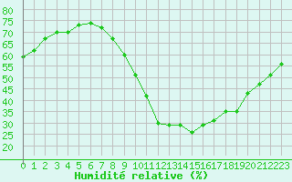 Courbe de l'humidit relative pour Le Mans (72)