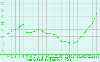 Courbe de l'humidit relative pour Als (30)