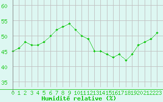 Courbe de l'humidit relative pour Les Pennes-Mirabeau (13)