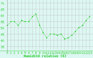 Courbe de l'humidit relative pour Aubenas - Lanas (07)