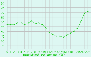 Courbe de l'humidit relative pour Saint-Ciers-sur-Gironde (33)