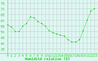 Courbe de l'humidit relative pour Voiron (38)