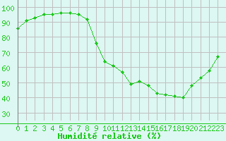 Courbe de l'humidit relative pour Aurillac (15)